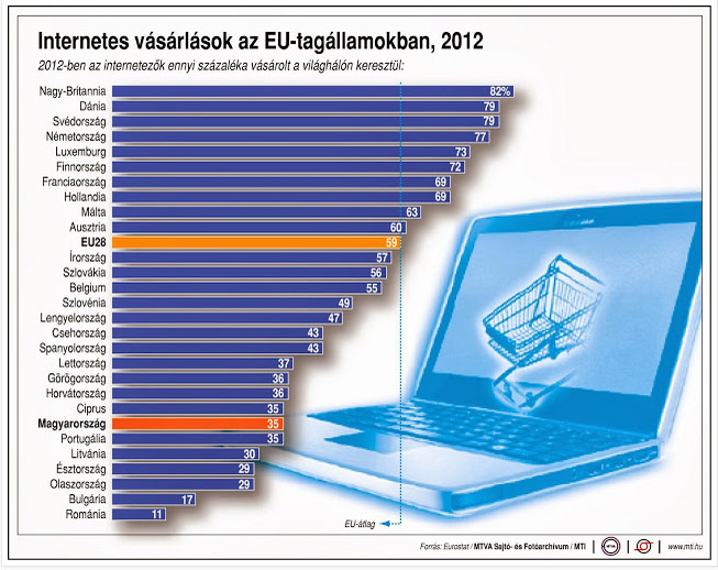 Internetes vásárlások az EU-tagállamokban